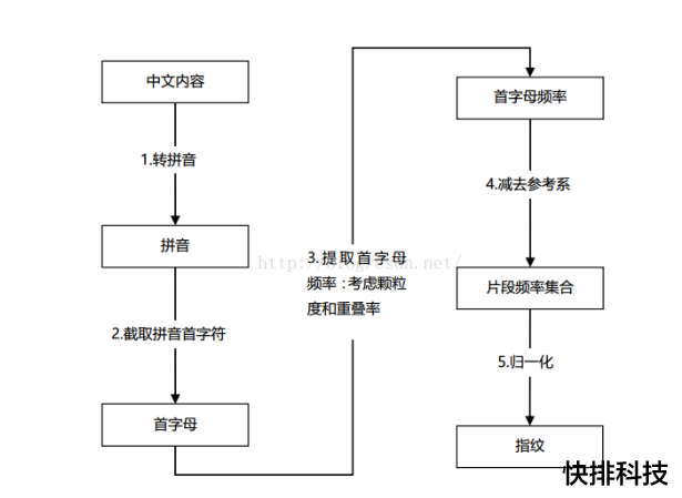 指纹算法