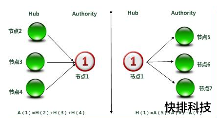 HITS算法详解