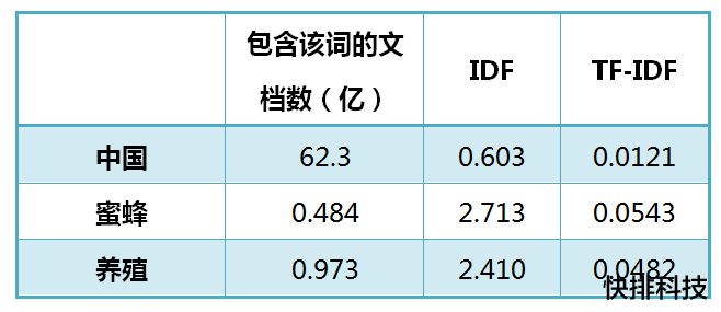 TF-IDF算法