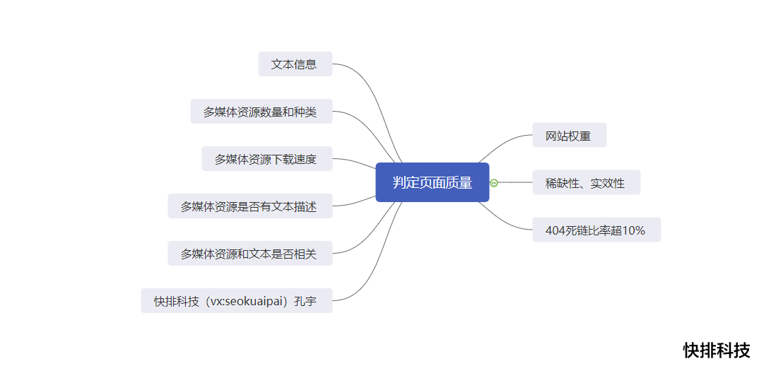 页面价值