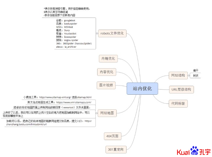 搜索引擎优化