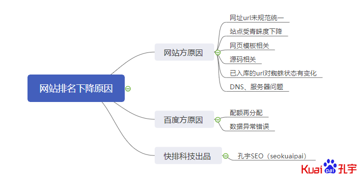 百度索引下降分析简图