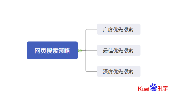 爬虫网页搜索策略