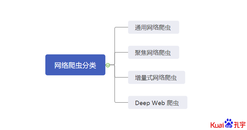 网络爬虫的分类