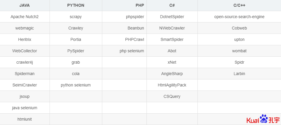 主流语言爬虫框架列表