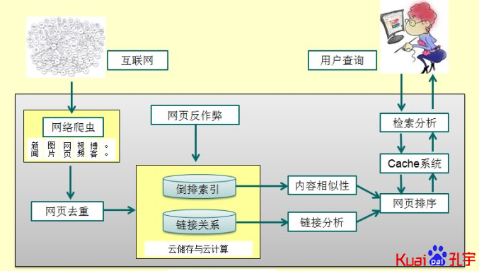 搜索引擎整体架构