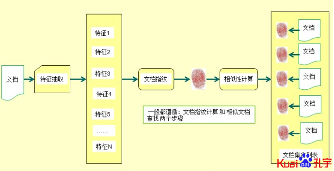 网页去重算法